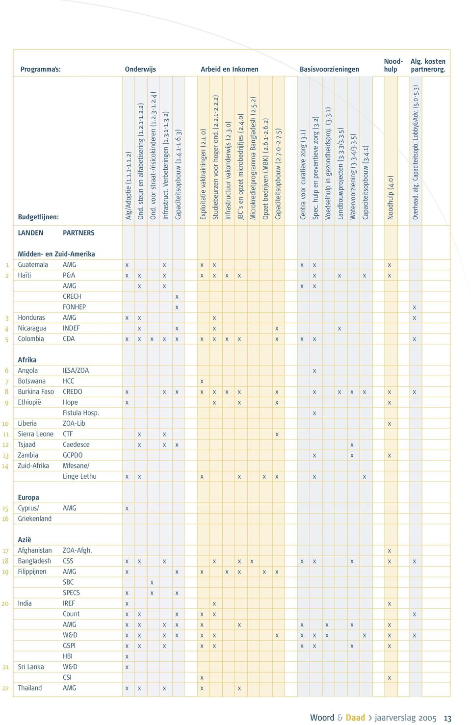 4.0) Microkredietprogramma Bangladesh (2.5.2) Opzet bedrijven (MBK) (2.6.1-2.6.2) Capaciteitsopbouw (2.7.0-2.7.5) Centra voor curatieve zorg (3.1) Spec. hulp en preventieve zorg (3.