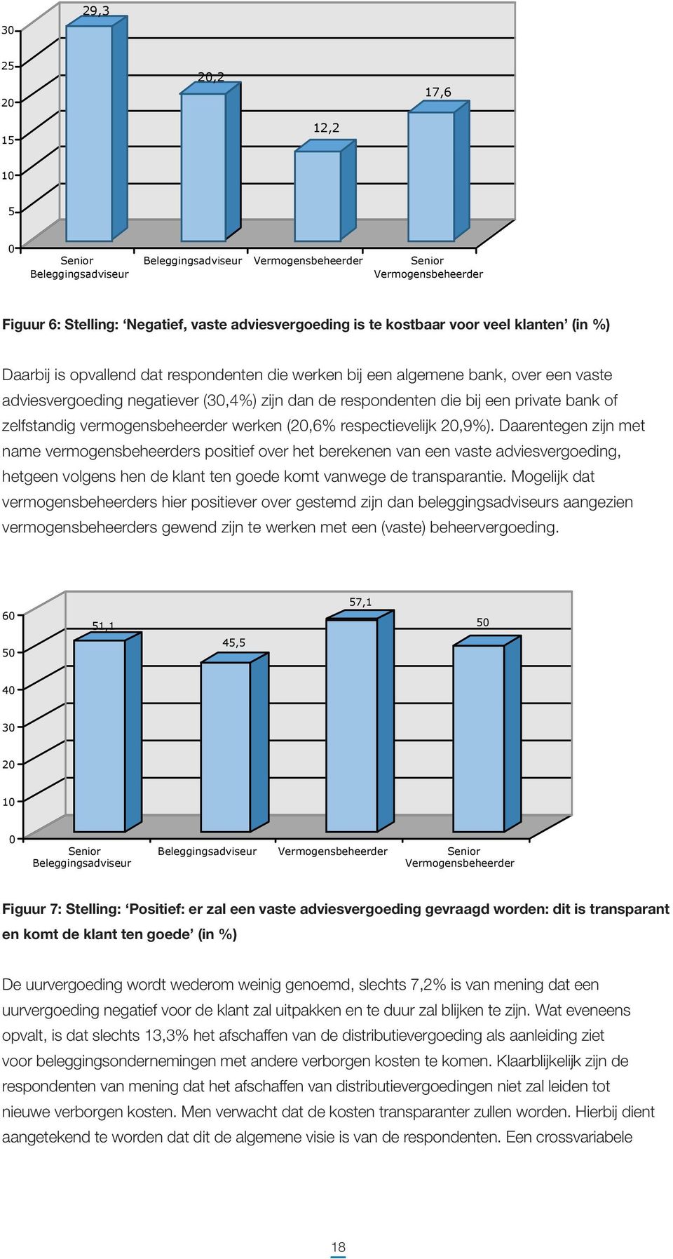 of zelfstandig vermogensbeheerder werken (20,6% respectievelijk 20,9%).