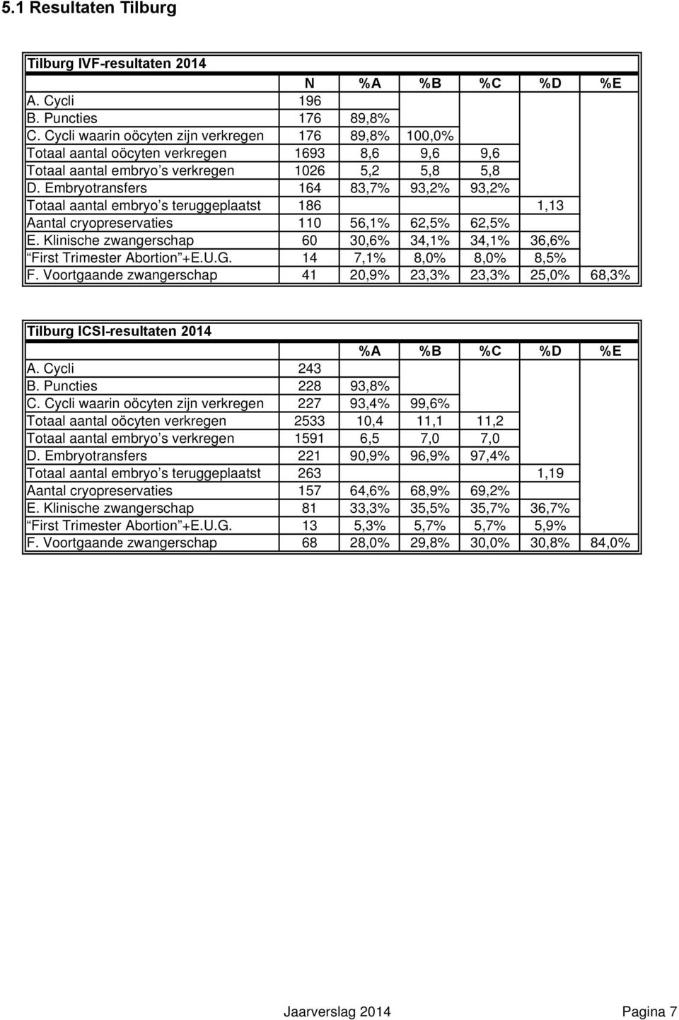 Embryotransfers 164 83,7% 93,2% 93,2% Totaal aantal embryo s teruggeplaatst 186 1,13 Aantal cryopreservaties 110 56,1% 62,5% 62,5% E.