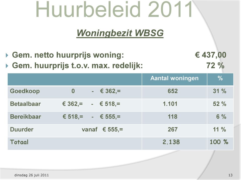 redelijk: 72 % Aantal woningen % Goedkoop 0-362,= 652 31 % Betaalbaar