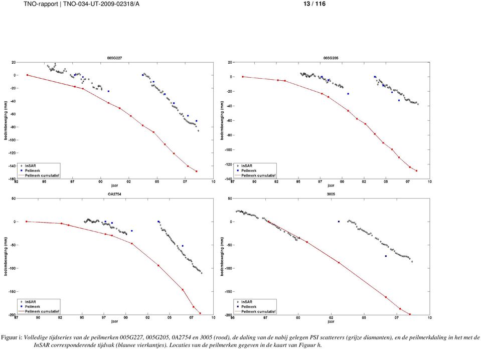 scatterers (grijze diamanten), en de peilmerkdaling in het met de InSAR