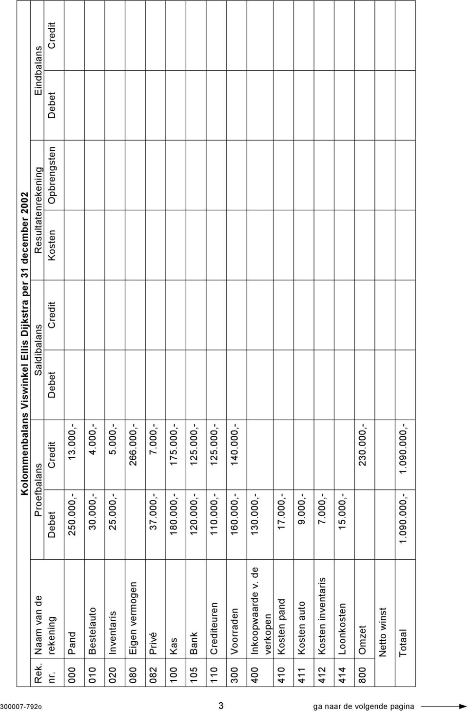 Debet Credit 000 Pand 250.000,- 13.000,- 010 Bestelauto 30.000,- 4.000,- 020 Inventaris 25.000,- 5.000,- 080 Eigen vermogen 266.000,- 082 Privé 37.000,- 7.000,- 100 Kas 180.