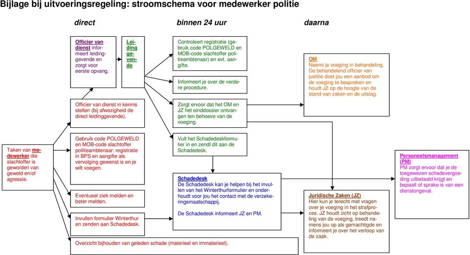 De behandelend officier van justitie doet jou een aanbod om de voeging te bespreken en houdt JZ op de hoogte van de stand van zaken en de uitslag.