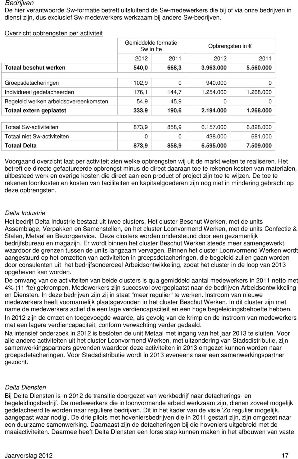 000 0 Individueel gedetacheerden 176,1 144,7 1.254.000 1.268.000 Begeleid werken arbeidsovereenkomsten 54,9 45,9 0 0 Totaal extern geplaatst 333,9 190,6 2.194.000 1.268.000 Totaal Sw-activiteiten 873,9 858,9 6.