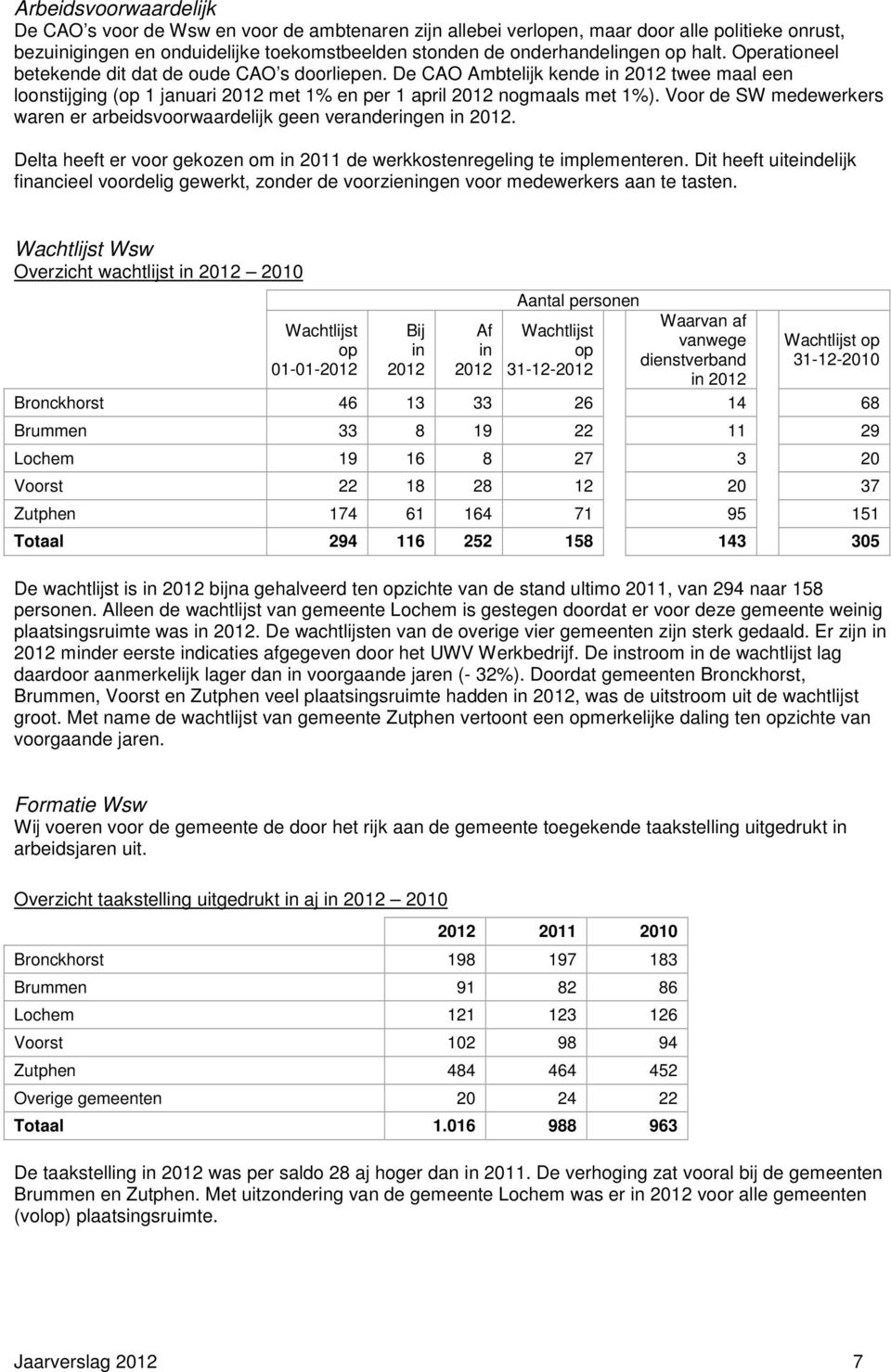 Voor de SW medewerkers waren er arbeidsvoorwaardelijk geen veranderingen in 2012. Delta heeft er voor gekozen om in 2011 de werkkostenregeling te implementeren.