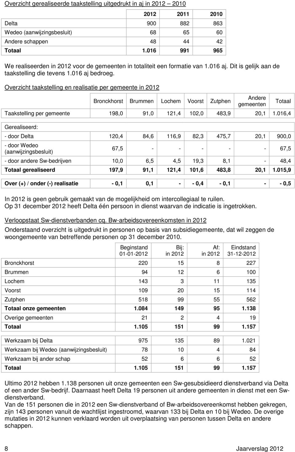 Overzicht taakstelling en realisatie per gemeente in 2012 Bronckhorst Brummen Lochem Voorst Zutphen Andere gemeenten Totaal Taakstelling per gemeente 198,0 91,0 121,4 102,0 483,9 20,1 1.