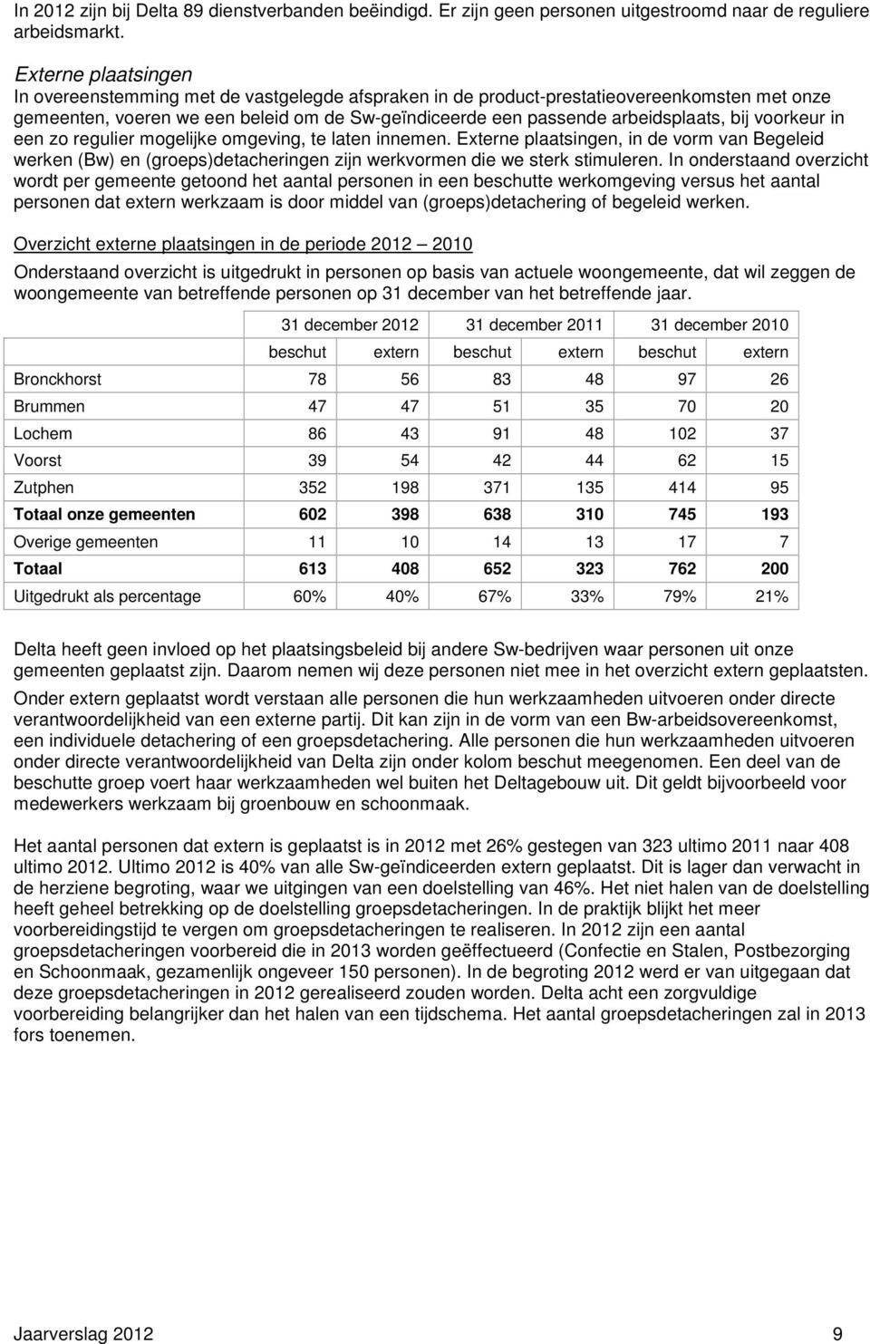 bij voorkeur in een zo regulier mogelijke omgeving, te laten innemen. Externe plaatsingen, in de vorm van Begeleid werken (Bw) en (groeps)detacheringen zijn werkvormen die we sterk stimuleren.