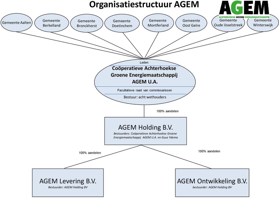hterhoekse Groene Energiemaatschappij AGEM U.A. Facultatieve raad van commissarissen Bestuur: acht wethouders 100% aandelen AGEM Holding B.V.