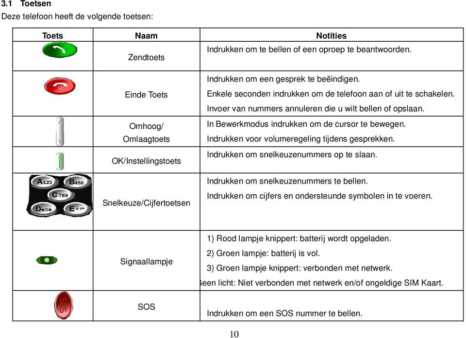 Invoer van nummers annuleren die u wilt bellen of opslaan. In Bewerkmodus indrukken om de cursor te bewegen. Indrukken voor volumeregeling tijdens gesprekken.