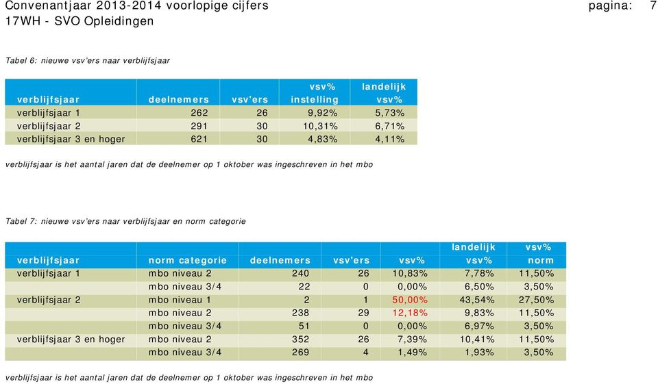 verblijfsjaar en norm categorie vsv% verblijfsjaar norm categorie deelnemers vsv'ers vsv% vsv% norm verblijfsjaar 1 mbo niveau 2 240 26 10,83% 7,78% 11,50% mbo niveau 3/4 22 0 0,00% 6,50% 3,50%