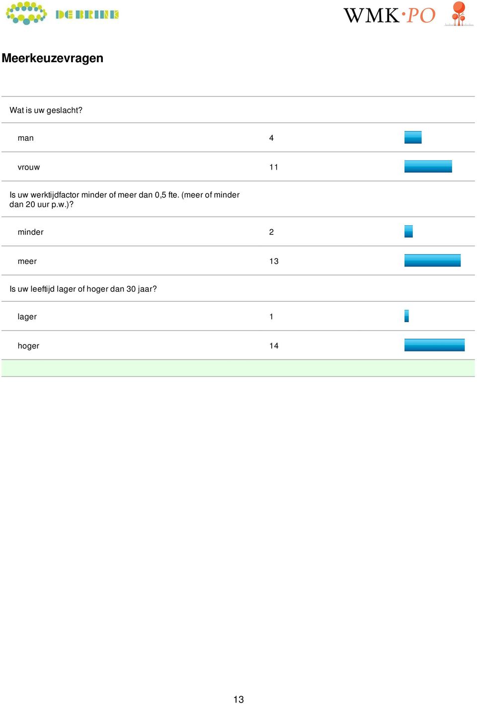 dan 0,5 fte. (meer of minder dan 20 uur p.w.)?