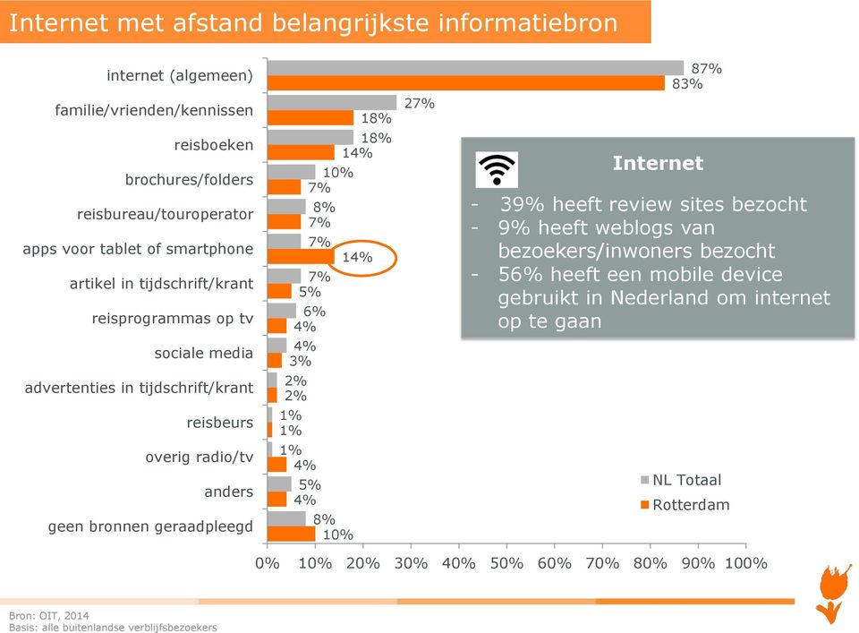 7% 7% 14% 7% 5% 6% 4% 4% 3% 2% 2% 1% 1% 1% 4% 5% 4% 8% 10% 27% 87% 83% Internet - 39% heeft review sites bezocht - 9% heeft weblogs van bezoekers/inwoners bezocht - 56% heeft een