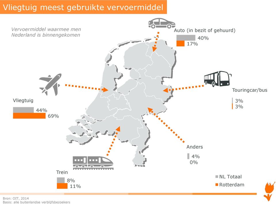 Vliegtuig 44% 69% Touringcar/bus 3% 3% Anders 4% 0% Trein 8% 11% NL