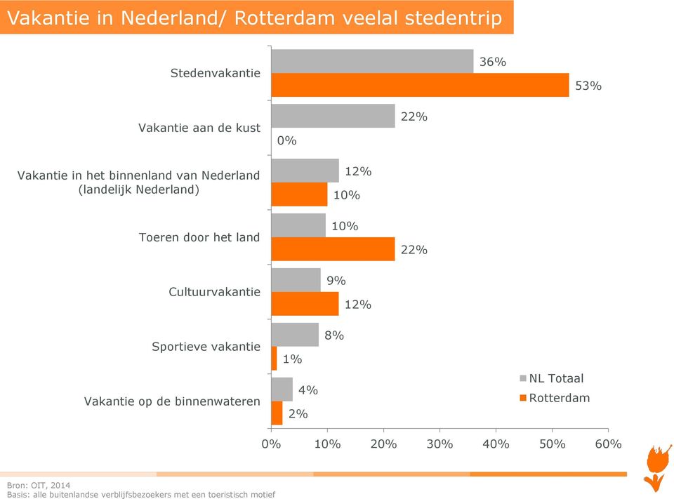 Cultuurvakantie 9% 12% Sportieve vakantie Vakantie op de binnenwateren 1% 2% 4% 8% NL Totaal Rotterdam
