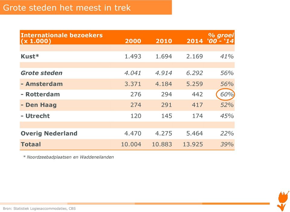 259 56% - Rotterdam 276 294 442 60% - Den Haag 274 291 417 52% - Utrecht 120 145 174 45% Overig Nederland