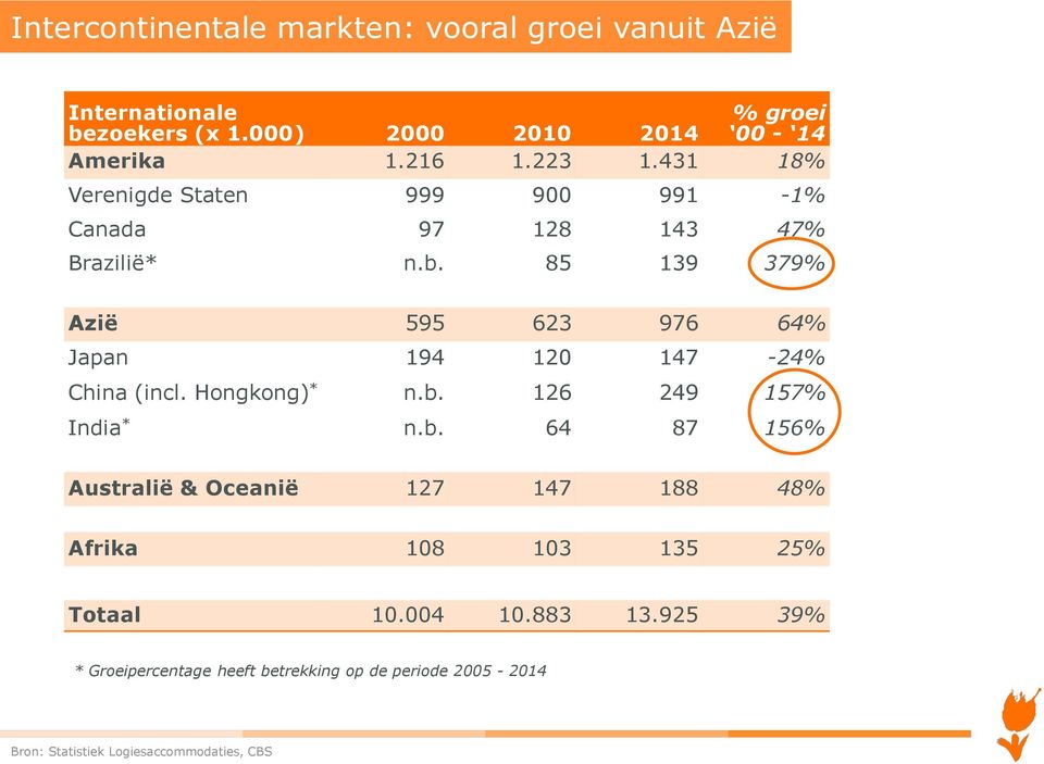 85 139 379% Azië 595 623 976 64% Japan 194 120 147-24% China (incl. Hongkong) * n.b.