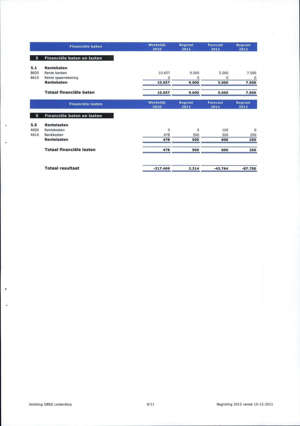 500 Financiële lasten Werkelijk Begroot Forecast Begroot 2010 i Financiële baten en lasten 5.