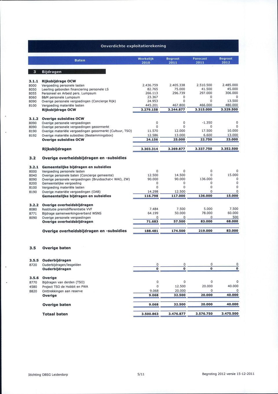 367 0 0 0 8090 Overige personele vergoedingen (Concierge Rijk) 24.953 0 0 13.500 8100 Vergoeding materiële lasten 445.201 467.800 466.000 480.000 Rijksbijdrage OCW 3.279.158 3.244.877 3.315.000 3.329.