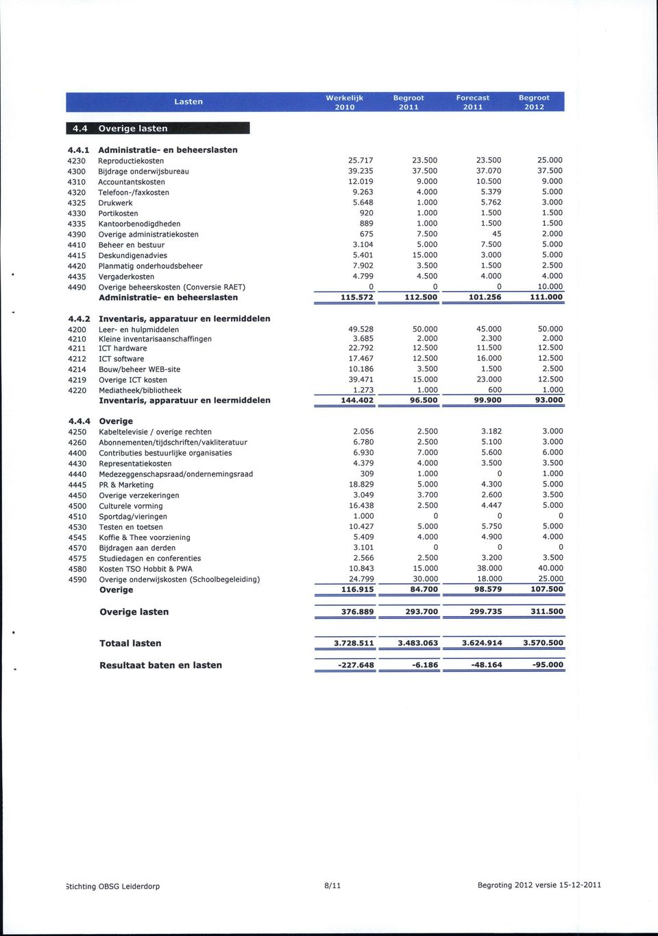 500 4335 Kantoorbenodigdheden 889 1.000 1.500 1.500 4390 Overige administratiekosten 675 7.500 45 2.000 4410 Beheer en bestuur 3.104 5.000 7.500 5.000 4415 Deskundigenadvies 5.401 15.000 3.000 5.