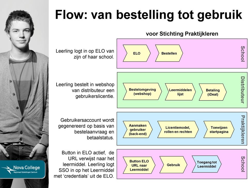 Bestelmgeving (webshp) Leermiddelen lijst Betaling (ideal) Distributeur Gebruikersaccunt wrdt gegenereerd p basis van bestelaanvraag en betaalstatus.