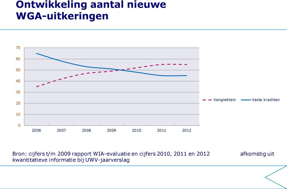 2012 Bron: cijfers t/m 2009 rapport WIA-evaluatie en cijfers