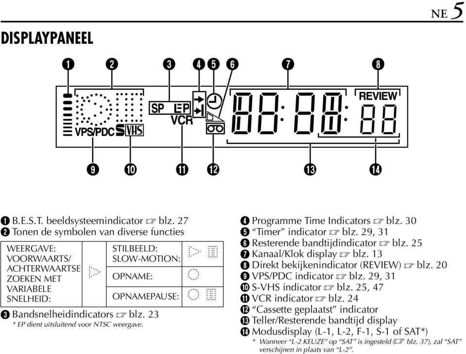 23 * EP dient uitsluitend voor NTSC weergave. u i o o i D Programme Time ndicators blz. 30 E Timer indicator blz. 29, 31 F Resterende bandtijdindicator blz.