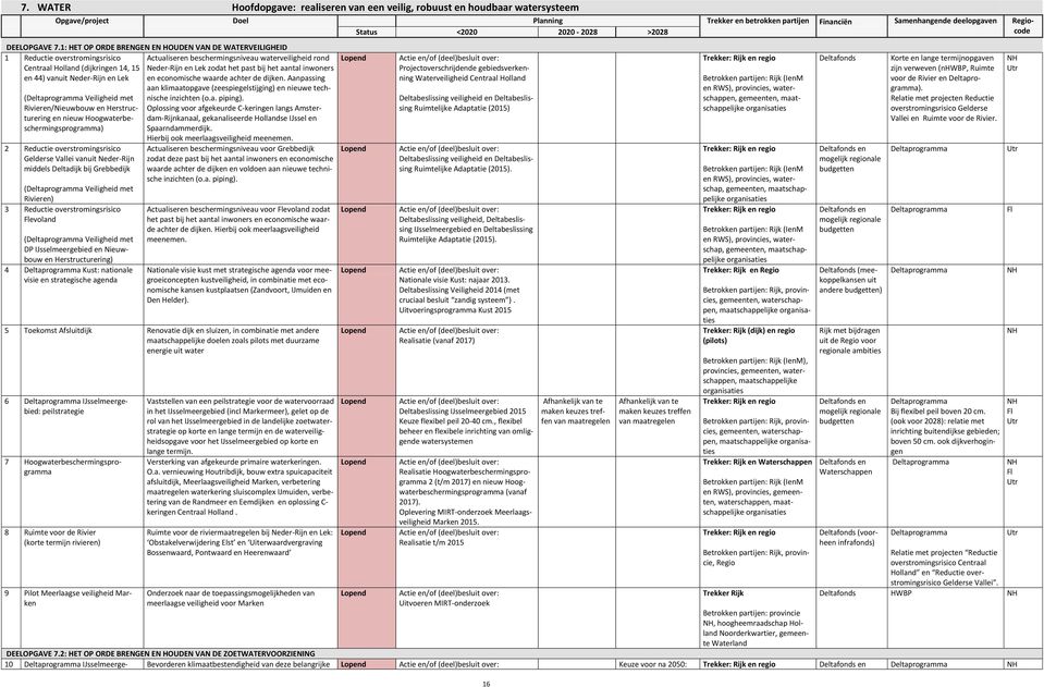 1: HET OP ORDE BRENGEN EN HOUDEN VAN DE WATERVEILIGHEID 1 Reductie overstromingsrisico Centraal Holland (dijkringen 14, 15 en 44) vanuit Neder-Rijn en Lek (Deltaprogramma Veiligheid met