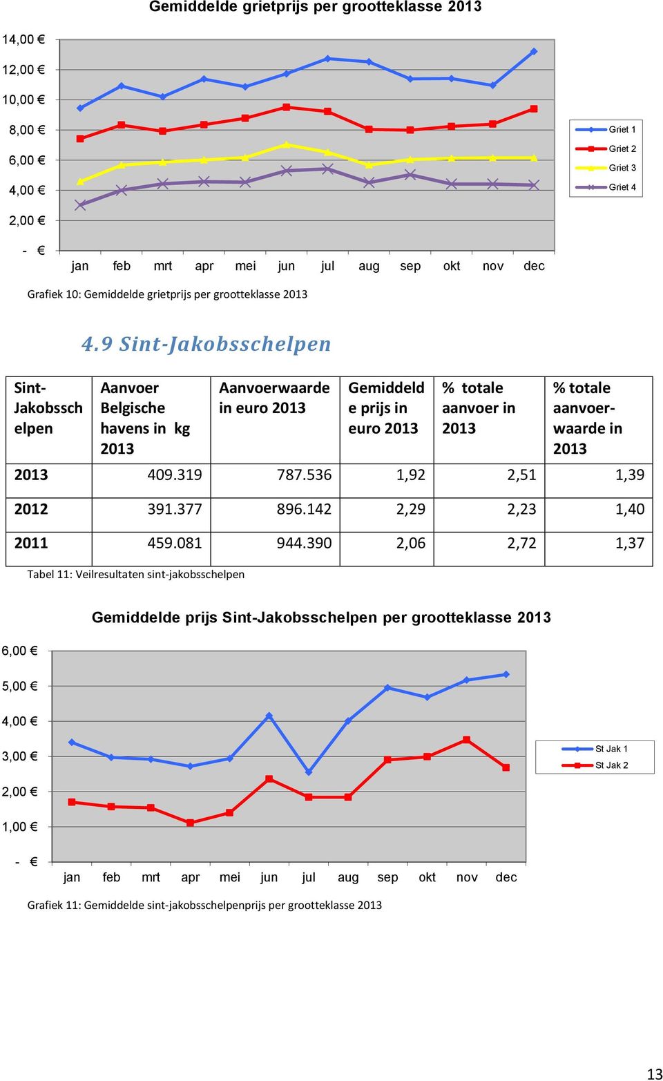 9 Sint-Jakobsschelpen Aanvoer Belgische havens in kg Aanvoerwaarde in euro Gemiddeld e prijs in euro aanvoer in aanvoerwaarde in 409.319 787.536 1,92 2,51 1,39 2012 391.377 896.