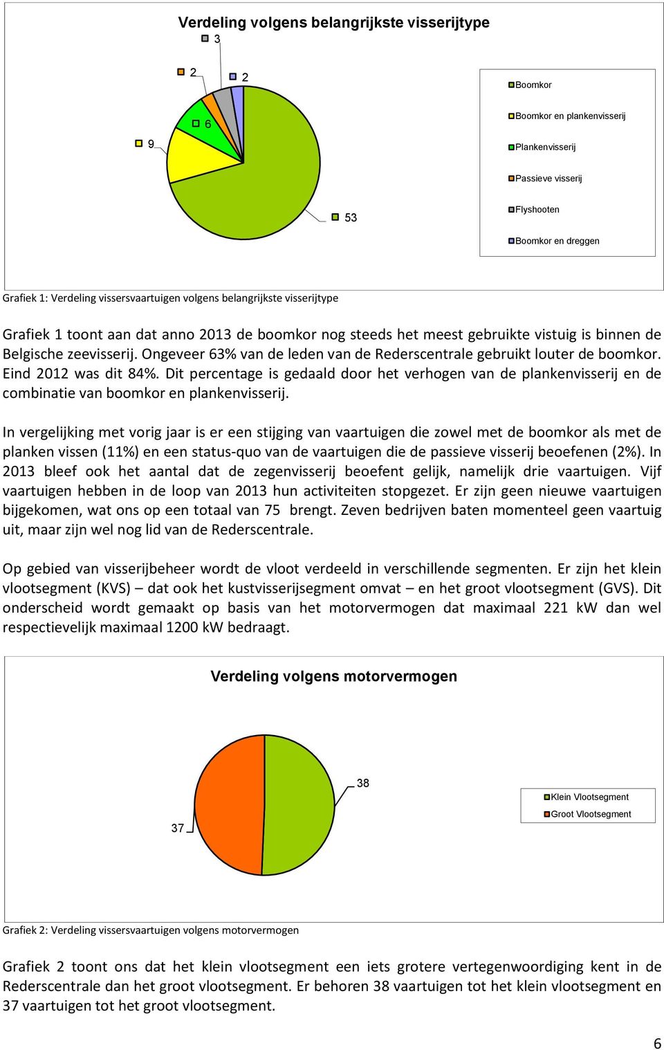 Ongeveer 63% van de leden van de Rederscentrale gebruikt louter de boomkor. Eind 2012 was dit 84%.