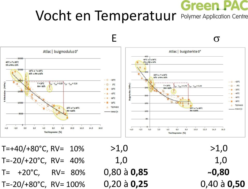 1,0 1,0 T= +20 C, RV= 80% 0,80 à 0,85