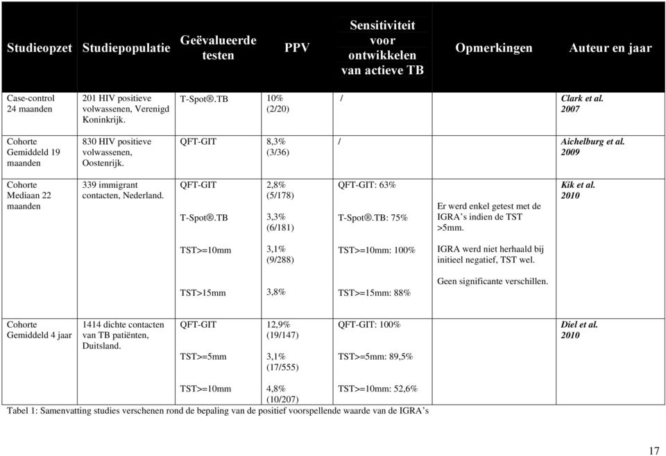 2009 Cohorte Mediaan 22 maanden 339 immigrant contacten, Nederland. QFT-GIT T-Spot.TB 2,8% (5/178) 3,3% (6/181) QFT-GIT: 63% T-Spot.TB: 75% Er werd enkel getest met de IGRA s indien de TST >5mm.