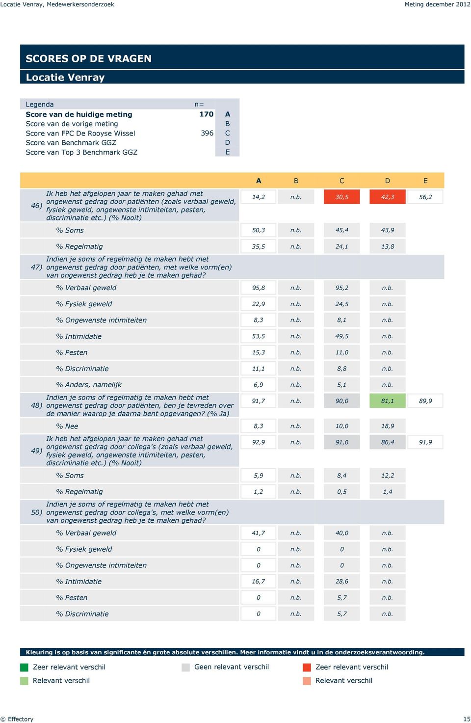 b. 45,4 43,9 % Regelmatig 35,5 n.b. 24,1 13,8 Indien je soms of regelmatig te maken hebt met ongewenst gedrag door patiënten, met welke vorm(en) van ongewenst gedrag heb je te maken gehad?