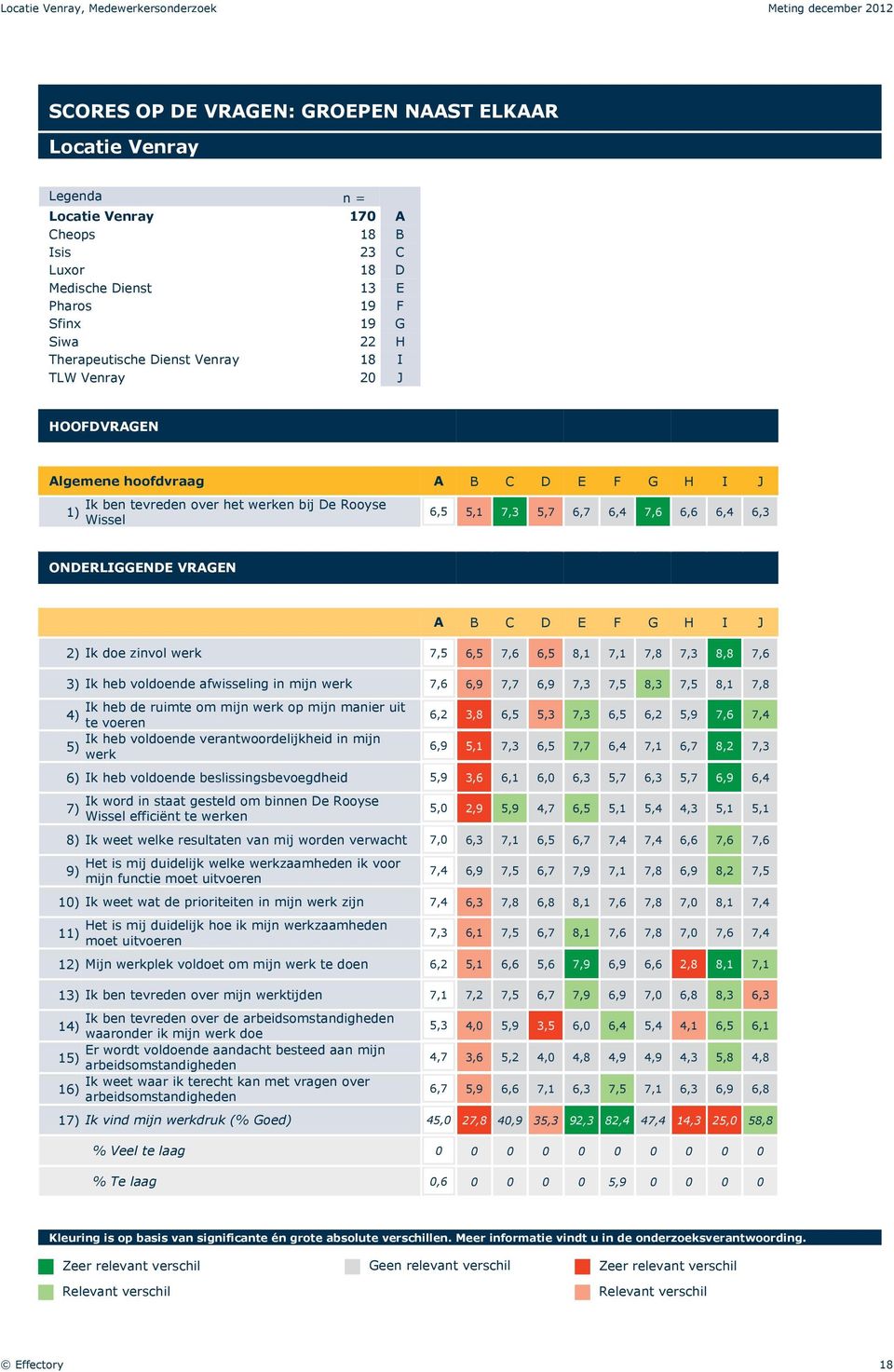 zinvol werk 7,5 6,5 7,6 6,5 8,1 7,1 7,8 7,3 8,8 7,6 3) Ik heb voldoende afwisseling in mijn werk 7,6 6,9 7,7 6,9 7,3 7,5 8,3 7,5 8,1 7,8 Ik heb de ruimte om mijn werk op mijn manier uit 4) te voeren