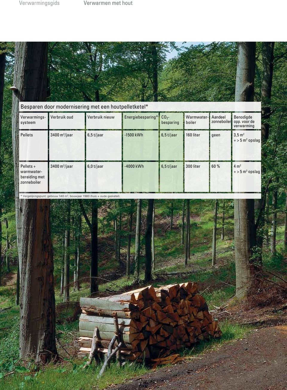 voor de verwarming Pellets 3400 m 3 /jaar 6,5 t/jaar -1500 kwh 6,5 t/jaar 160 liter geen 3,5 m 2 + > 5 m 2 opslag Pellets +