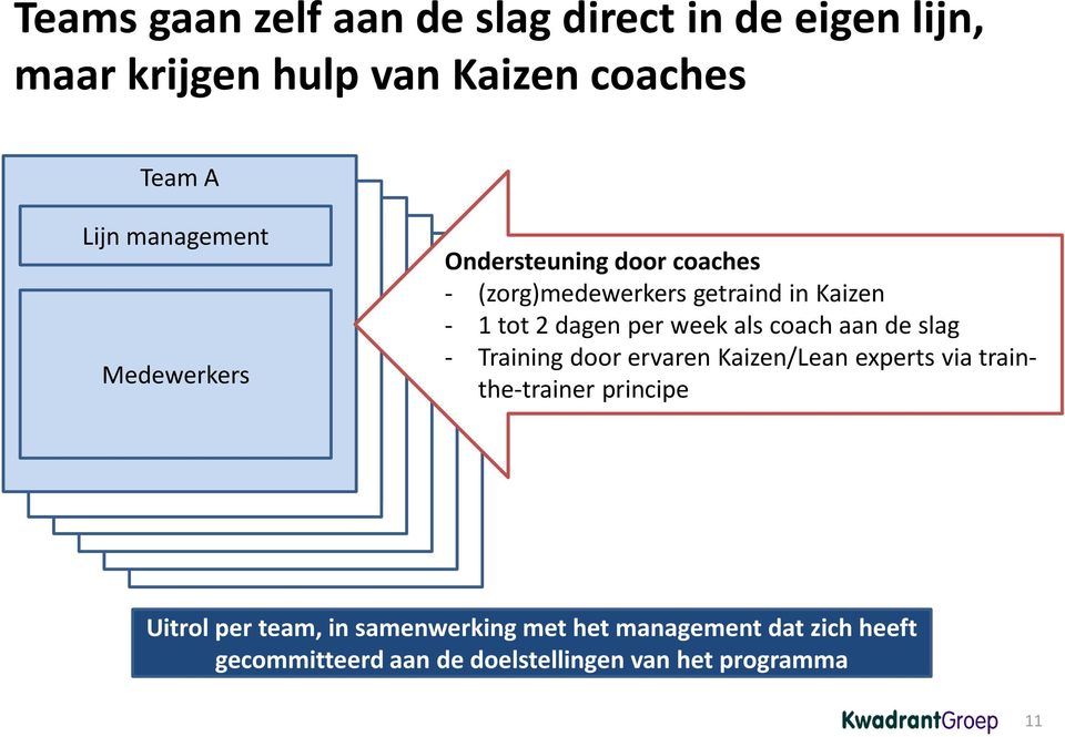 getraind in Kaizen - 1 tot 2 dagen per week als coach aan de slag - Training door ervaren Kaizen/Lean experts via trainthe-trainer