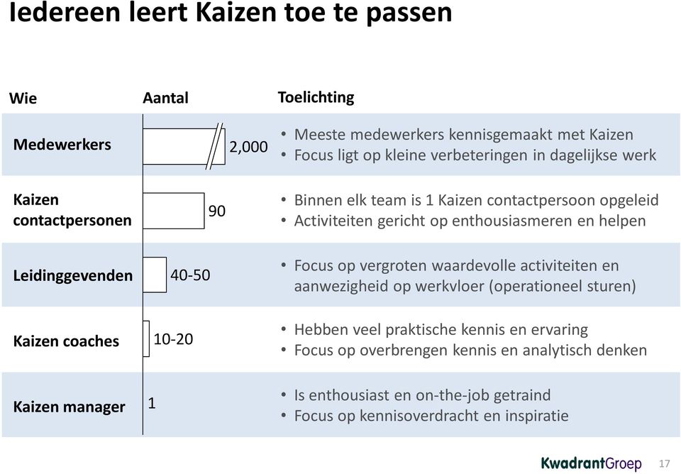 Activiteiten gericht op enthousiasmeren en helpen Focus op vergroten waardevolle activiteiten en aanwezigheid op werkvloer (operationeel sturen) Hebben veel