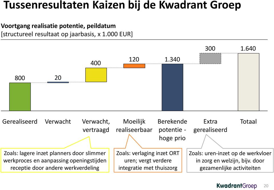 340 800 20 Gerealiseerd Verwacht Verwacht, vertraagd Moeilijk realiseerbaar Berekende potentie - hoge prio Extra gerealiseerd Totaal Zoals: