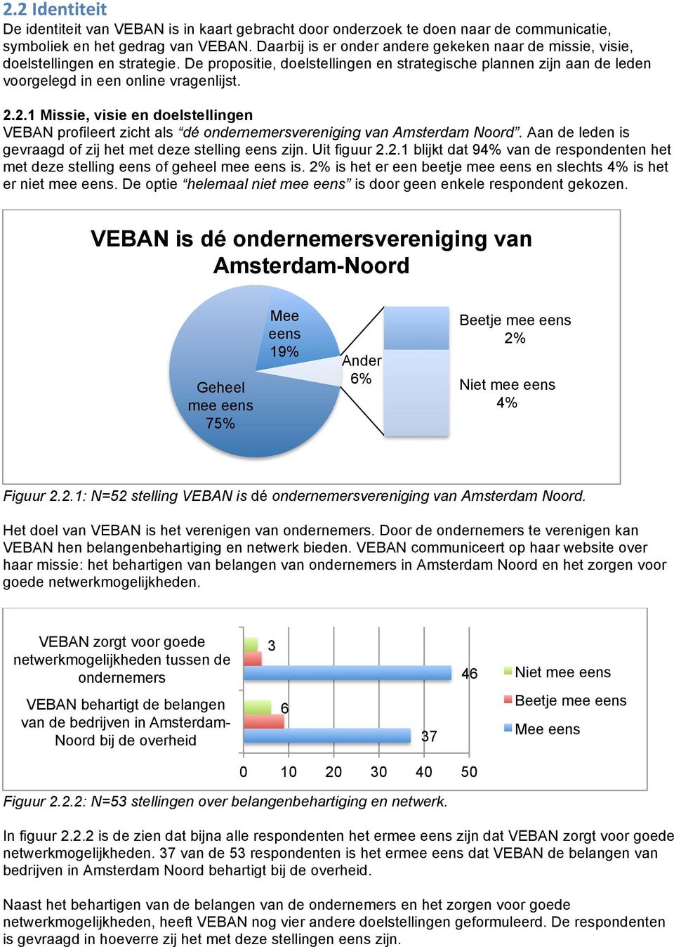 2.1 Missie, visie en doelstellingen VEBAN profileert zicht als dé ondernemersvereniging van Amsterdam Noord. Aan de leden is gevraagd of zij het met deze stelling eens zijn. Uit figuur 2.2.1 blijkt dat 94% van de respondenten het met deze stelling eens of geheel mee eens is.