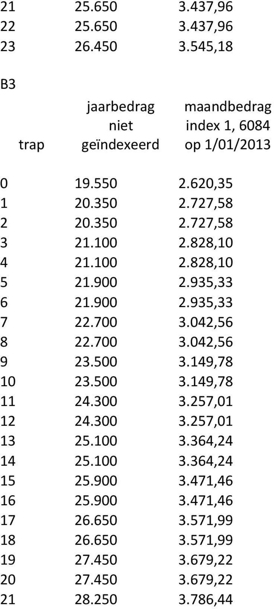 100 2.828,10 4 21.100 2.828,10 5 21.900 2.935,33 6 21.900 2.935,33 7 22.700 3.042,56 8 22.700 3.042,56 9 23.500 3.149,78 10 23.500 3.149,78 11 24.