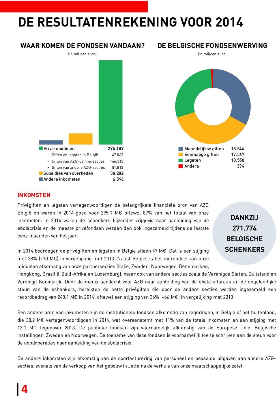 558 Andere 394 INKOMSTEN Privégiften en legaten vertegenwoordigen de belangrijkste financiële bron van AZG België en waren in 2014 goed voor 295,1 M oftewel 87% van het totaal van onze inkomsten.