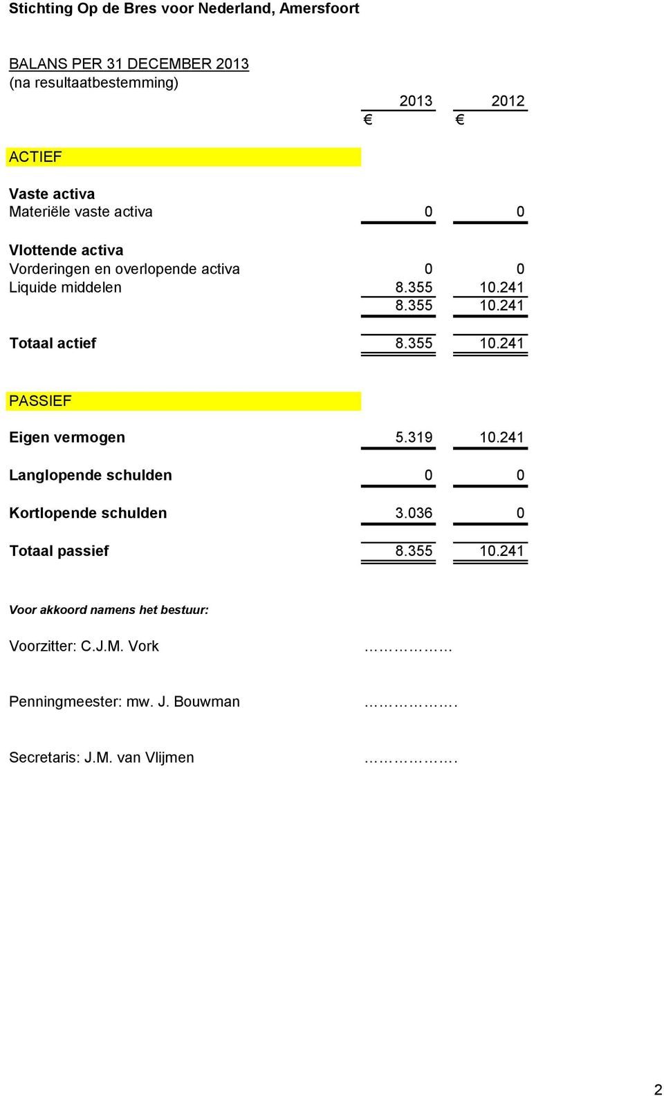 319 10.241 Langlopende schulden 0 0 Kortlopende schulden 3.036 0 Totaal passief 8.355 10.