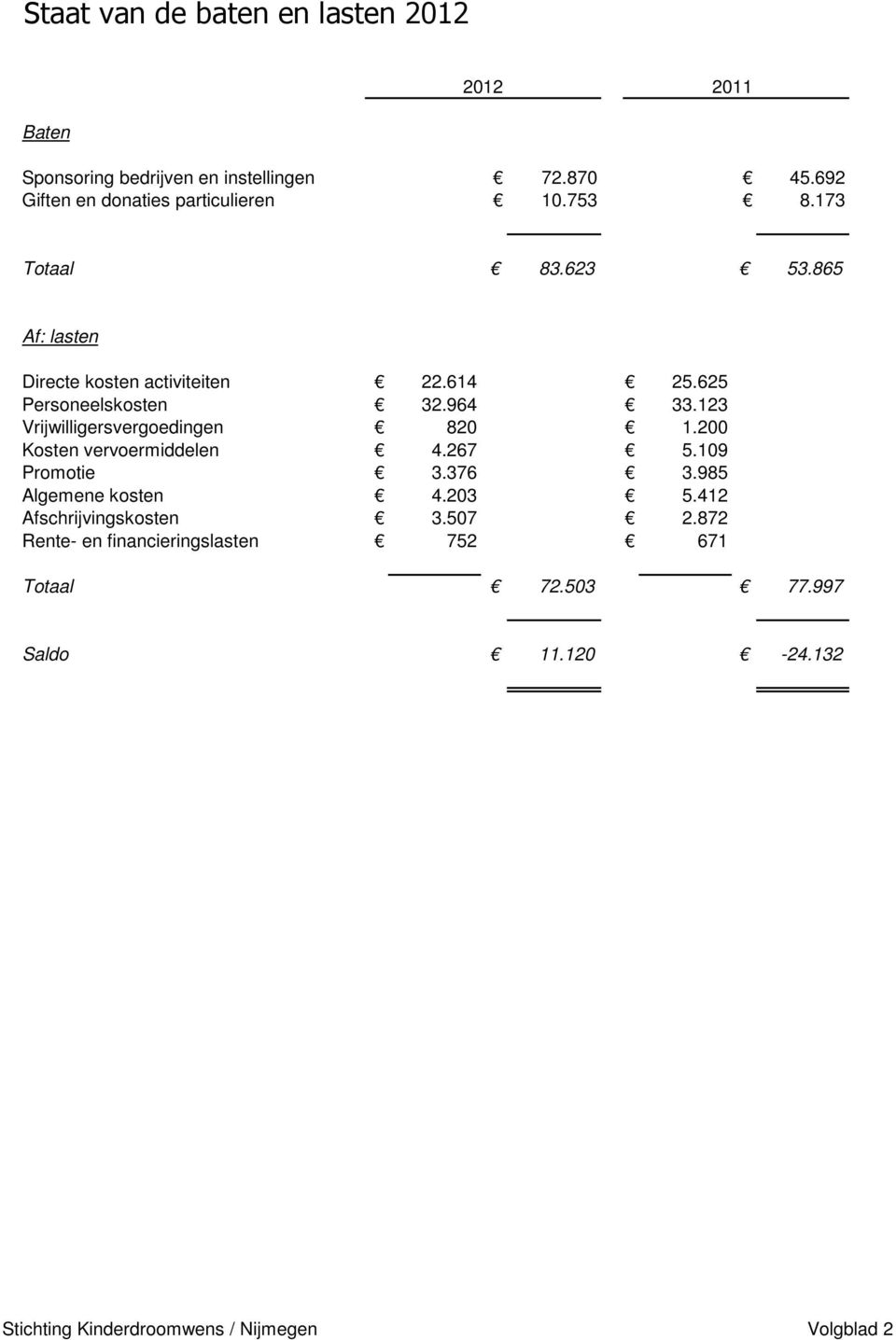 625 Personeelskosten 32.964 33.123 Vrijwilligersvergoedingen 820 1.200 Kosten vervoermiddelen 4.267 5.109 Promotie 3.376 3.