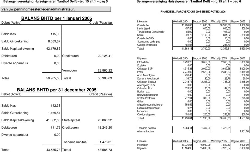 125,41 Diverse apparatuur 0,00 Vermogen 28.860,22 Totaal 50.985,63 Totaal 50.985,63 BALANS BHTD per 31 december 2005 Debet (Activa) Credit (Passiva) Saldo Kas 142,38 Saldo Girorekening 1.