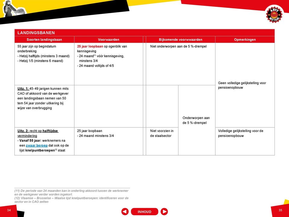 1: 45-49 jarigen kunnen mits CAO of akkoord van de werkgever een landingsbaan nemen van 50 tem 54 jaar zonder uitkering bij wijze van overbrugging Geen volledige gelijkstelling voor pensioenopbouw