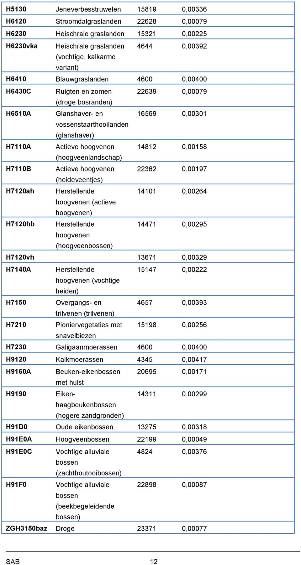 0,00158 (hoogveenlandschap) H7110B Actieve hoogvenen 22362 0,00197 (heideveentjes) H7120ah Herstellende 14101 0,00264 hoogvenen (actieve hoogvenen) H7120hb Herstellende 14471 0,00295 hoogvenen