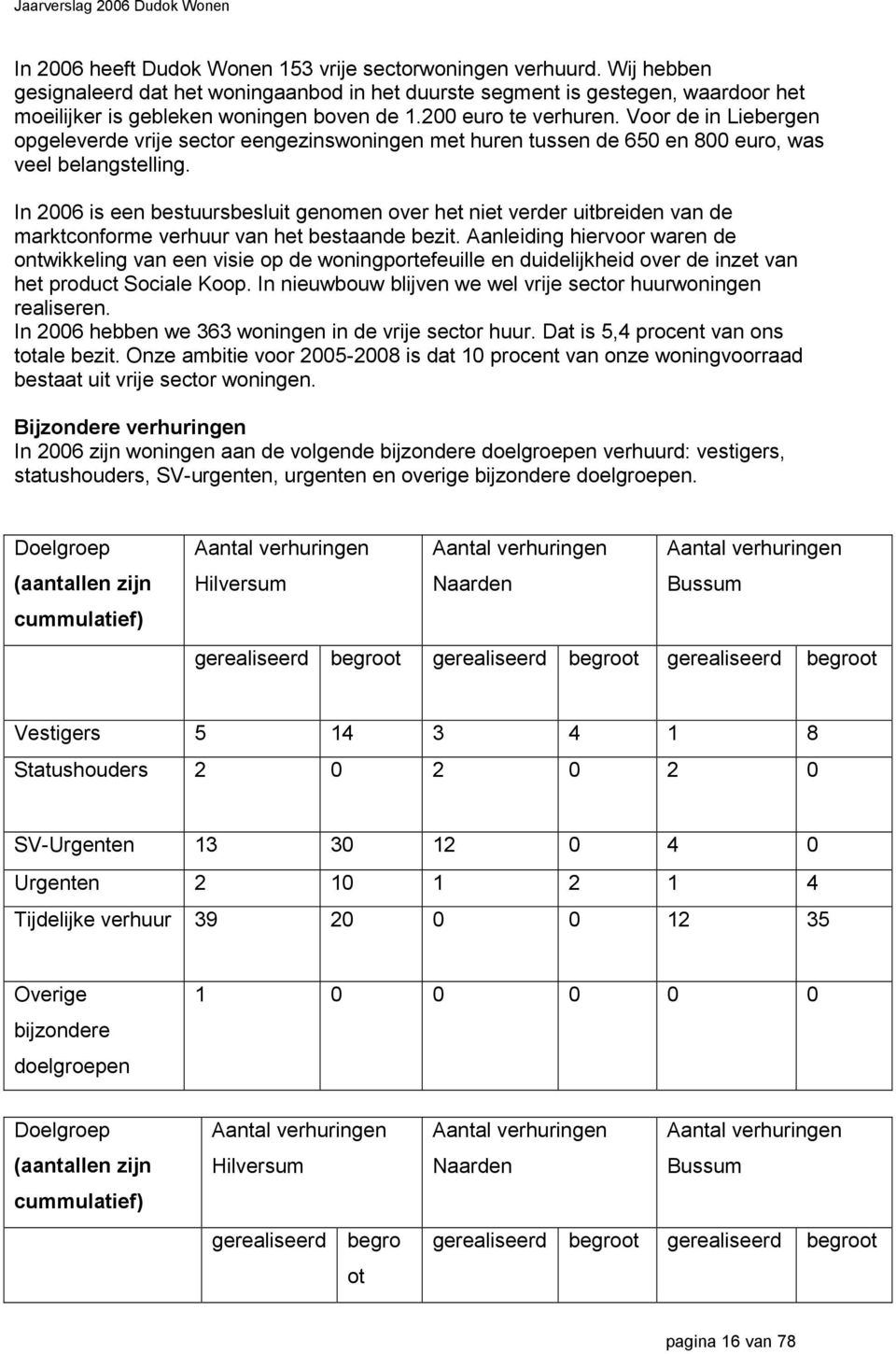 In 2006 is een bestuursbesluit genomen over het niet verder uitbreiden van de marktconforme verhuur van het bestaande bezit.