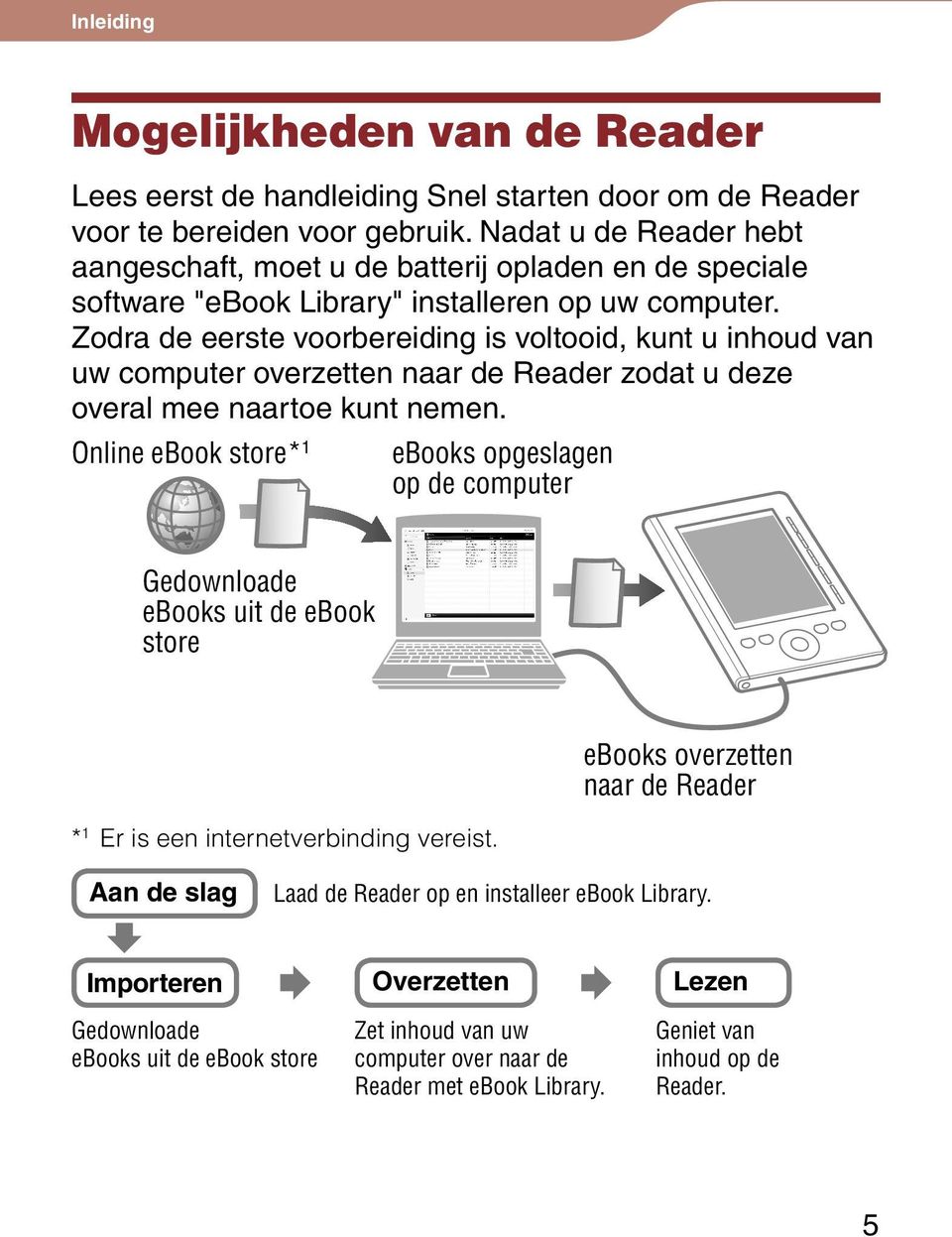 Zodra de eerste voorbereiding is voltooid, kunt u inhoud van uw computer overzetten naar de Reader zodat u deze overal mee naartoe kunt nemen.