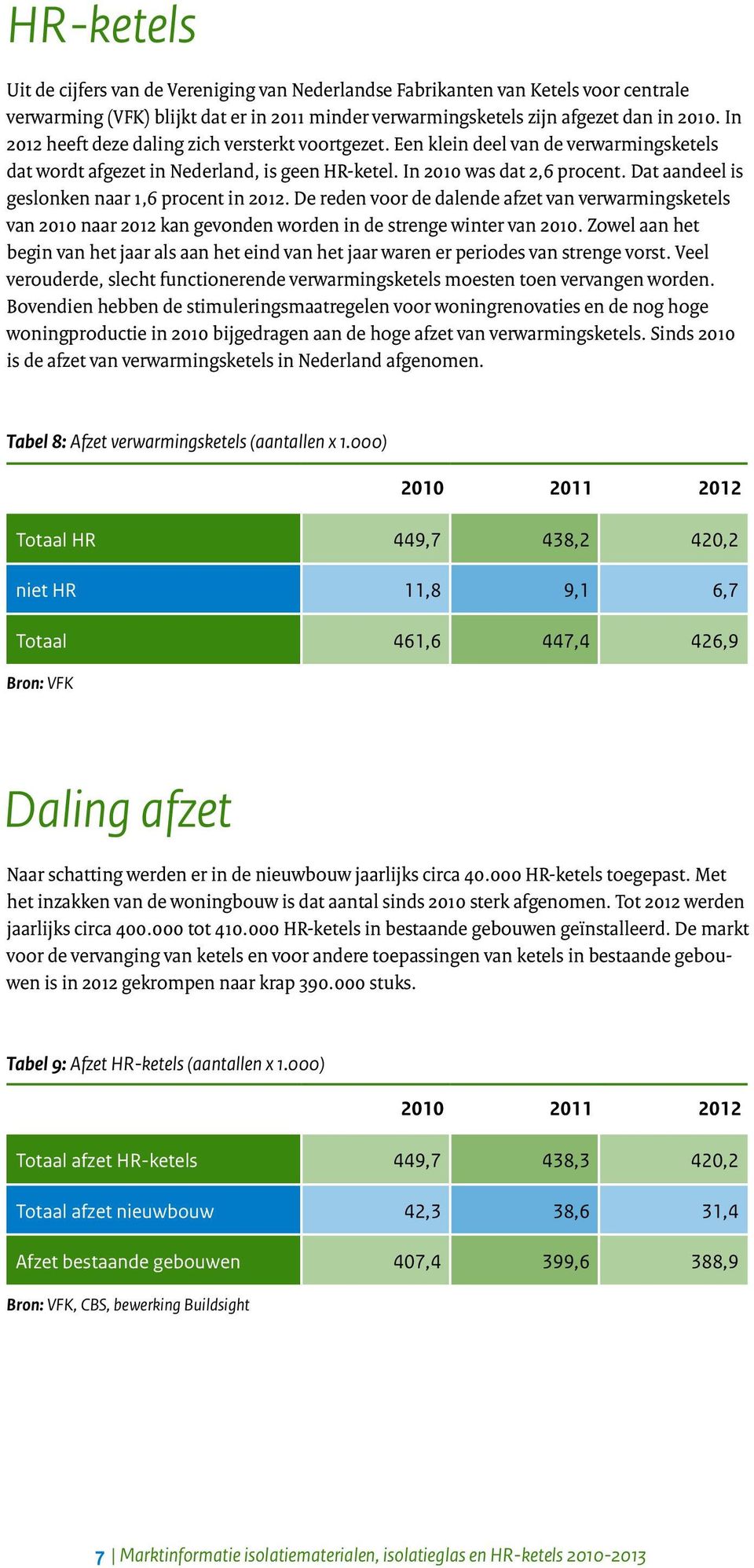 Dat aandeel is geslonken naar 1,6 procent in 2012. De reden voor de dalende afzet van verwarmingsketels van 2010 naar 2012 kan gevonden worden in de strenge winter van 2010.