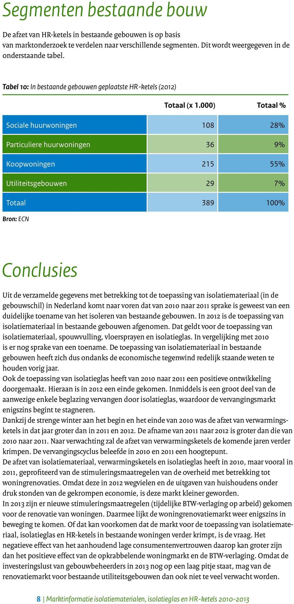 000) Totaal % Sociale huurwoningen 108 28% Particuliere huurwoningen 36 9% Koopwoningen 215 55% Utiliteitsgebouwen 29 7% Totaal 389 100% Bron: ECN Conclusies Uit de verzamelde gegevens met betrekking