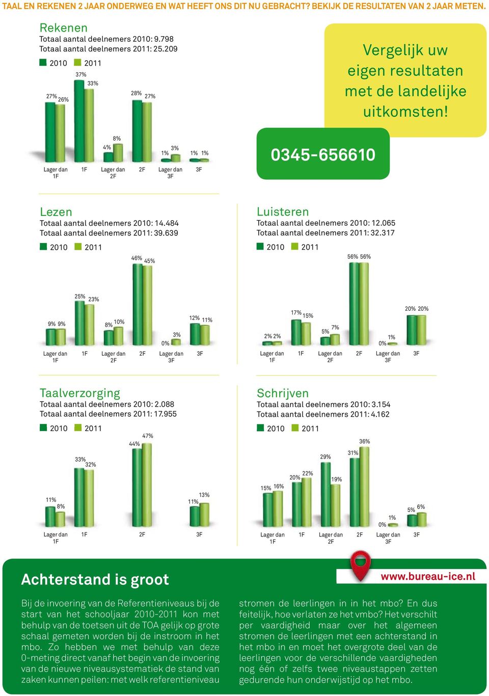 484 Totaal aantal deelnemers 2011: 39.639 2010 2011 46% 45% Luisteren Totaal aantal deelnemers 2010: 12.065 Totaal aantal deelnemers 2011: 32.